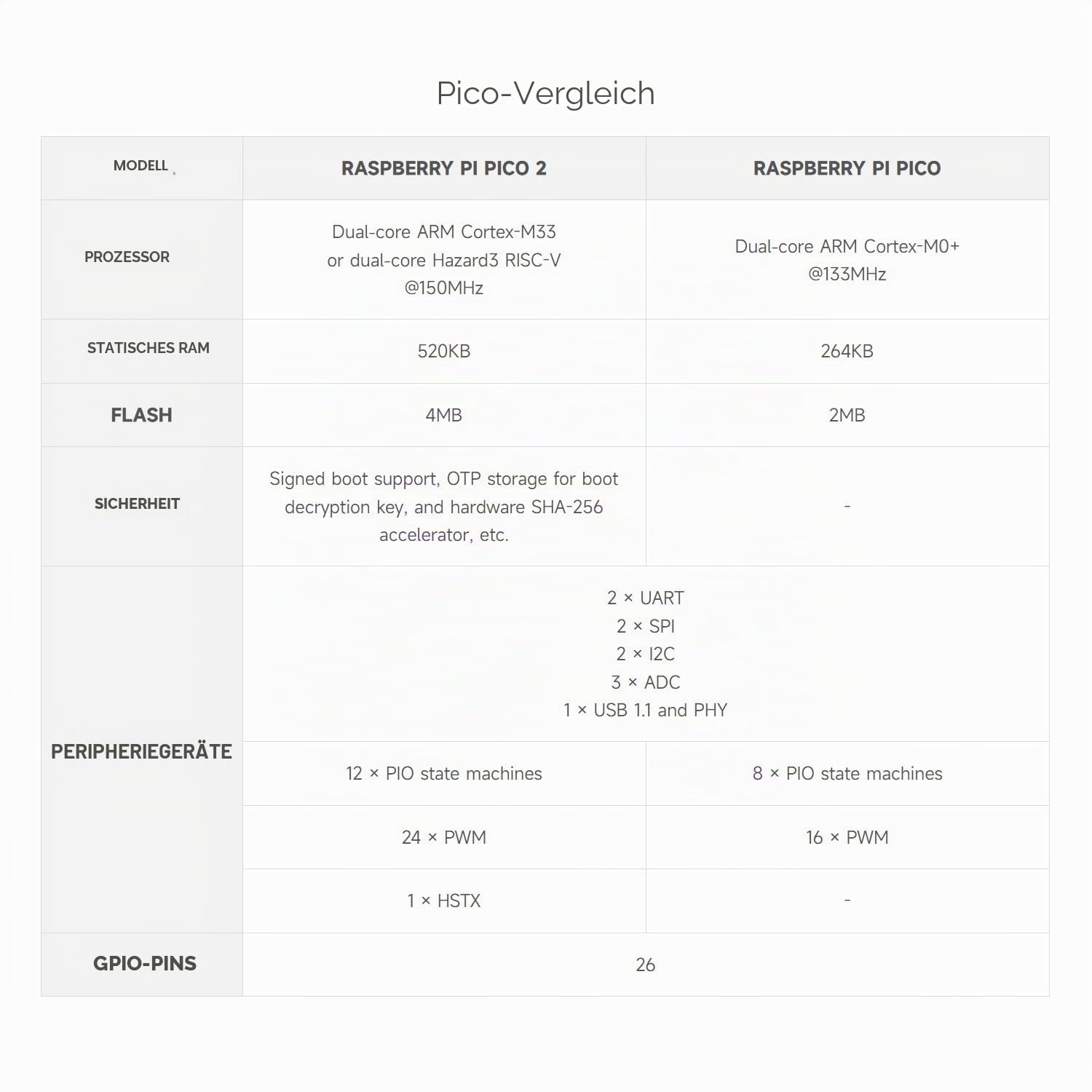 waveshare-pi-pico-2-m-mikrocontroller-board-rp2350-4mb-flash-mit-header image 5