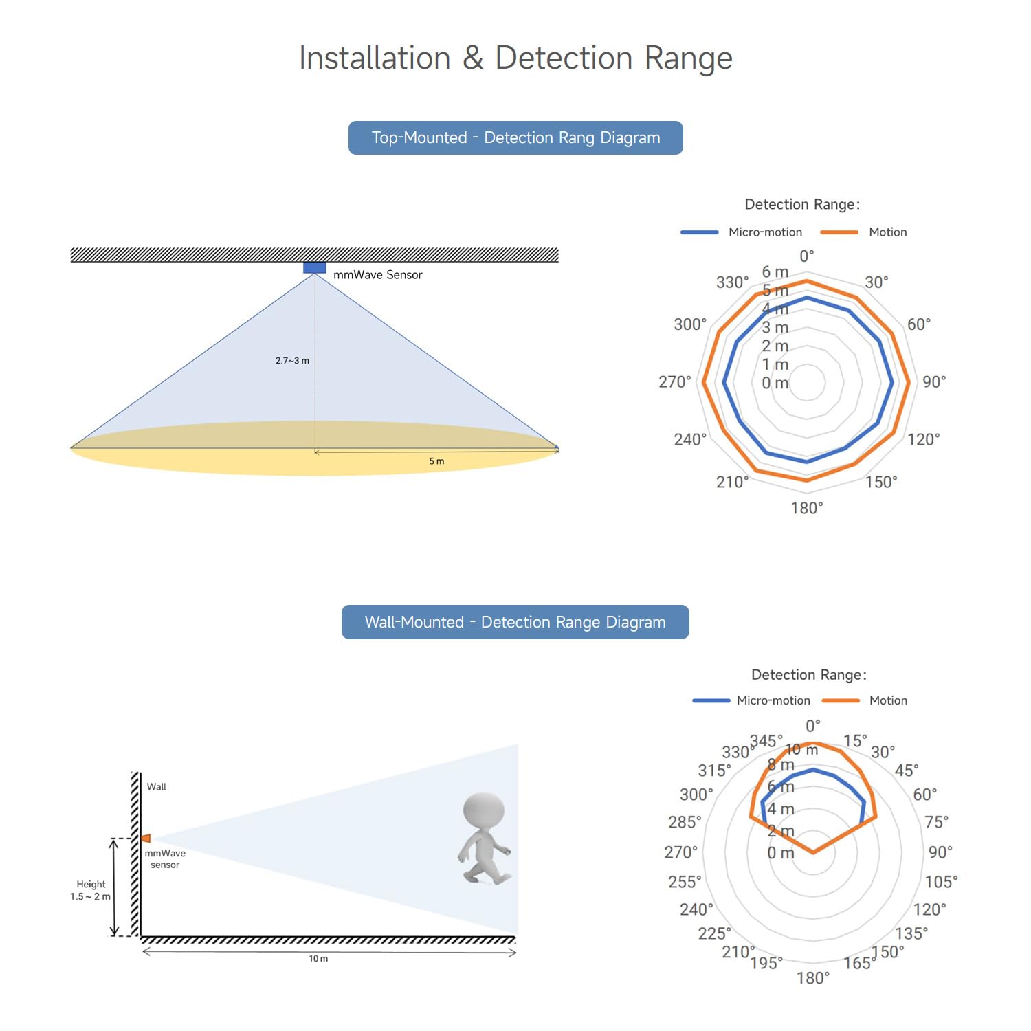 waveshare-24ghz-mmwave-sensor-human-micro-motion-detection-sxkmxxx0-uart-gpio image 7