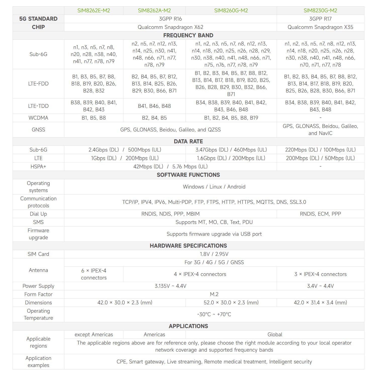 waveshare-sim8230g-m2-simcom-redcap-5g-modul-snapdragon-x35-m-2 image 4