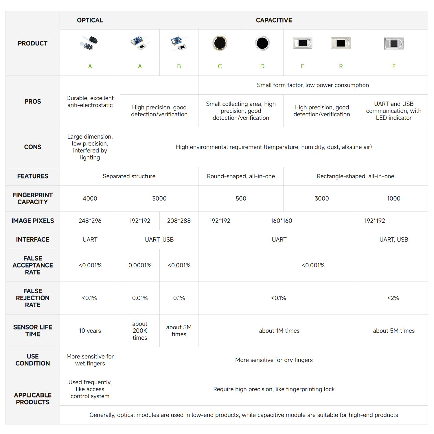 waveshare-round-shaped-all-in-one-capacitive-fingerprint-sensor-d-cortex-prozess image 6