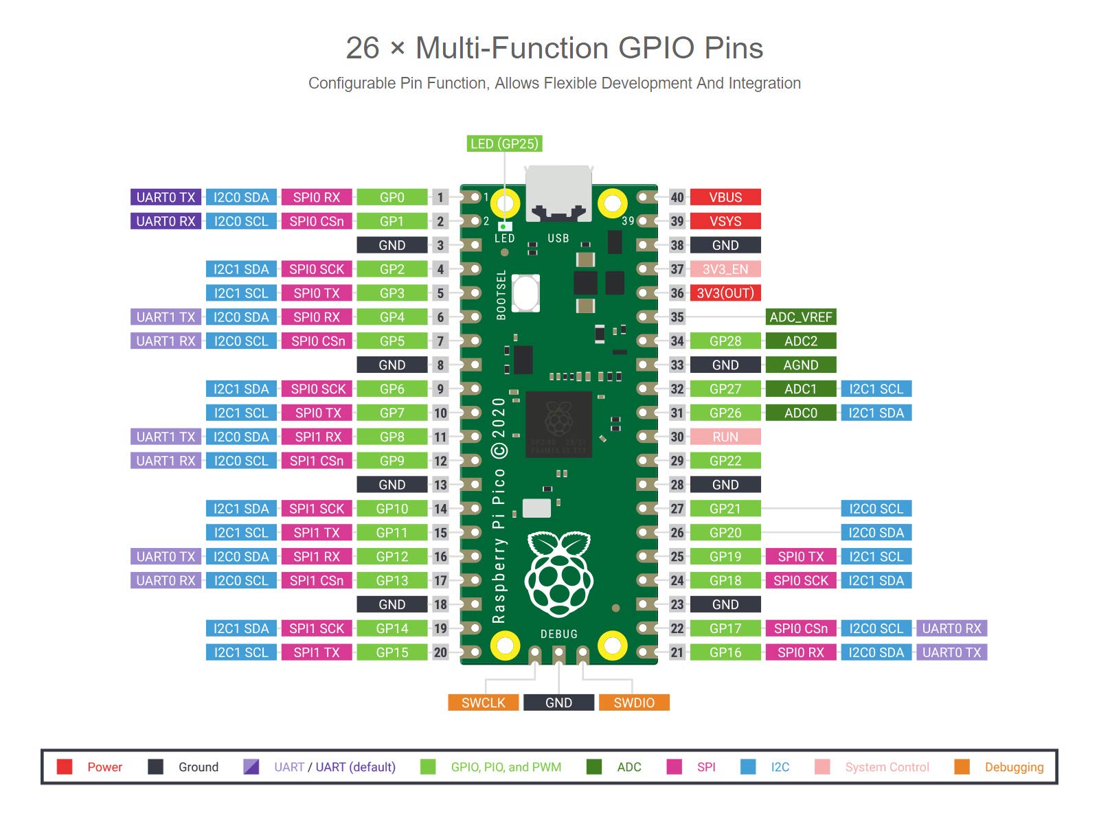 waveshare-raspberry-pi-pico-rp2040-mikrocontroller-board-mit-starter-kit-5-teile image 6
